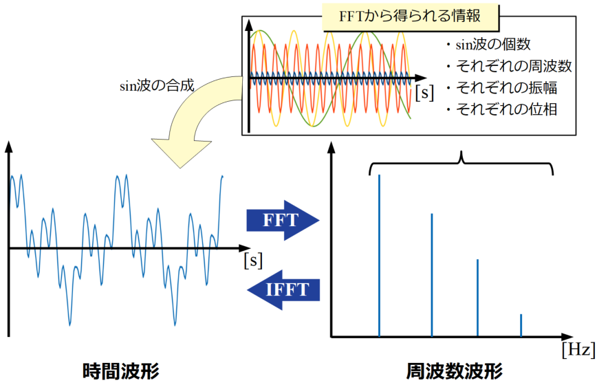 FFTとIFFT2