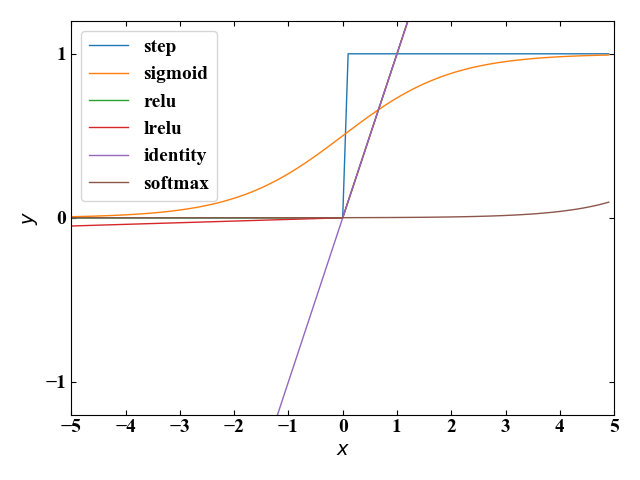 活性化関数一覧
