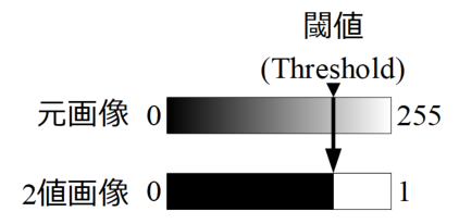 二値化処理の概要