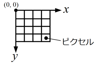 画像の座標系とピクセルについて