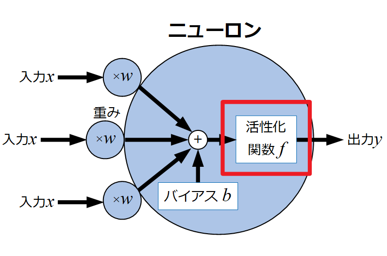 神経細胞のモデル