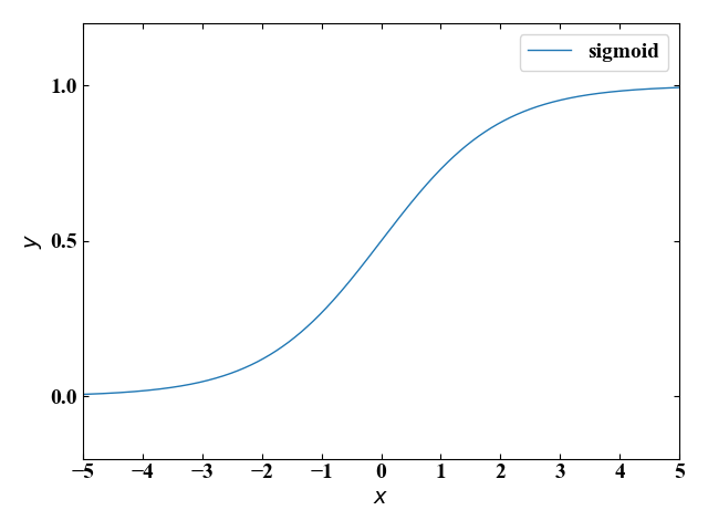 sigmoid