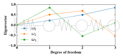 3自由度の固有値解析結果