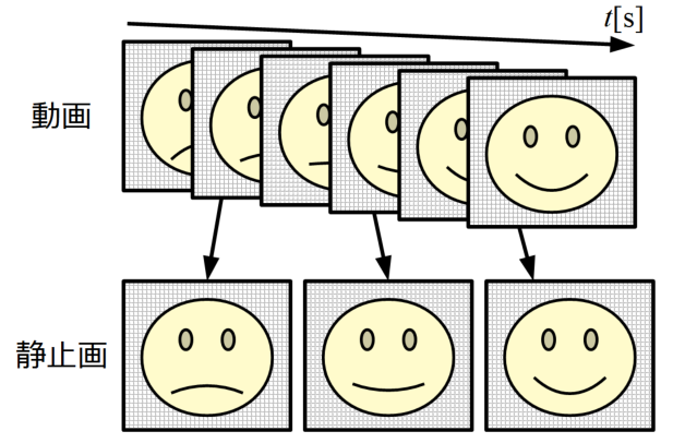 動画から静止画を抽出するイメージ図