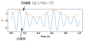 Pythonでヒルベルト変換!時間波形の包絡線を求める方法 