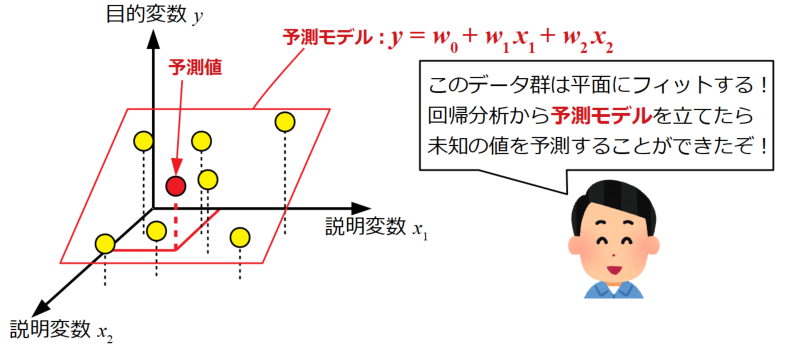 重回帰分析の説明2