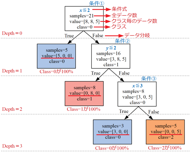 Python Sklearnで決定木分析 分類木の考え方とコード Watlab Python 信号処理 Ai