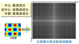 画像データ（2Dデータ）のFFT結果の例