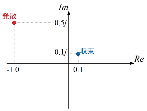 収束と発散の複素平面上の図解