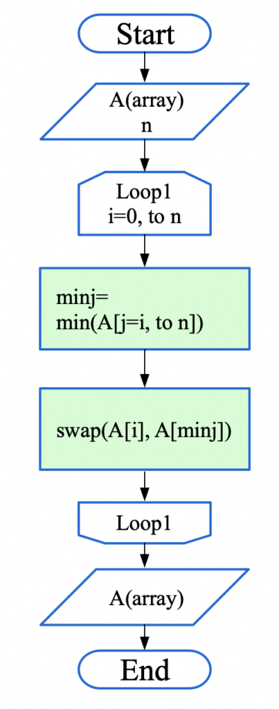 Pythonで選択ソートのアルゴリズムを実装する方法 動画付 Watlab Python 信号処理 Ai