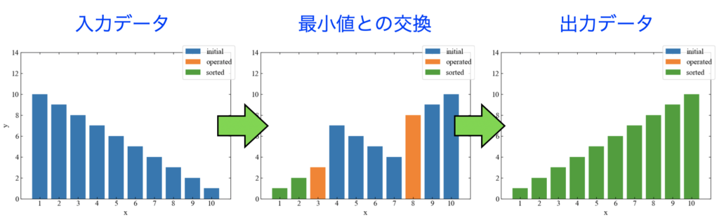 選択ソートの目標