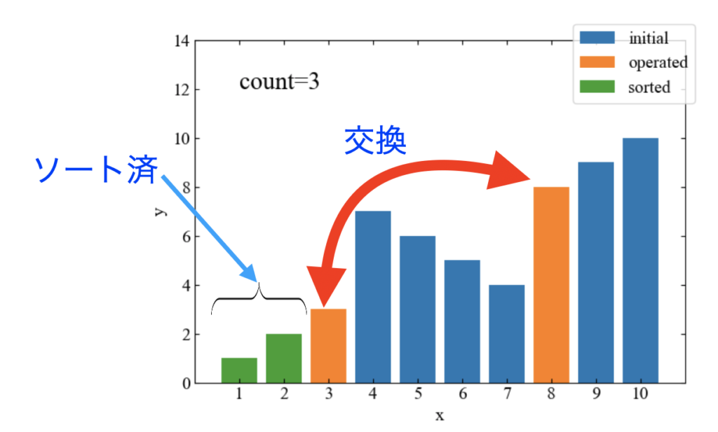 選択ソートの図解