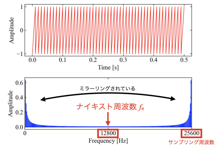 PythonでFFT実装!SciPyのフーリエ変換まとめ WATLAB import Python