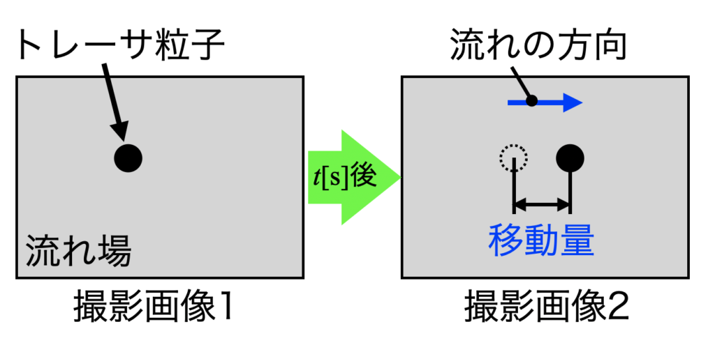 PIVのイメージ図