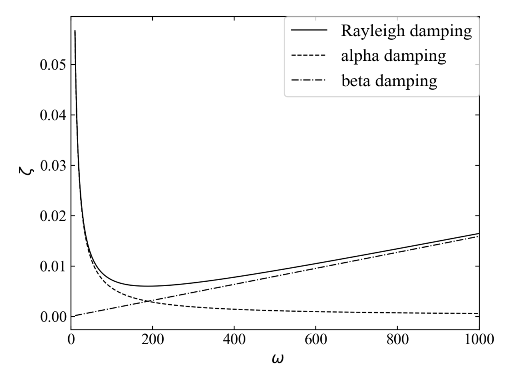 Rayleigh damping curve with alpha and beta curve