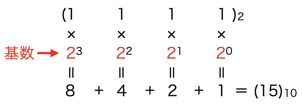 2進数の構成