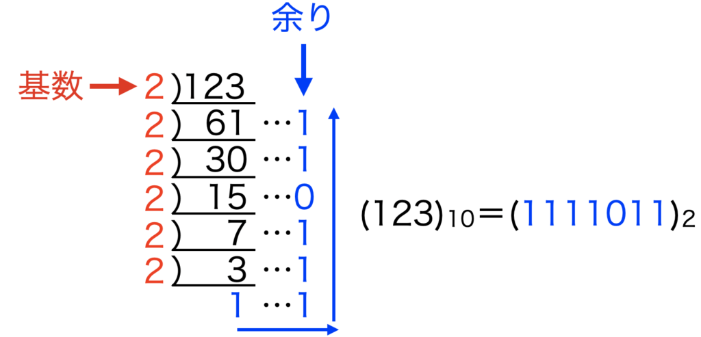 10進数から2進数への基数変換