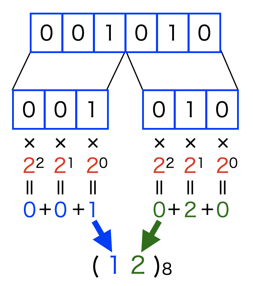 2進数から8進数の基数変換