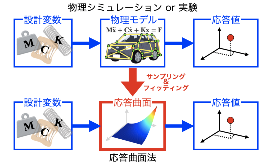 物理シミュレーションと応答曲面法