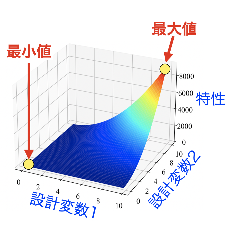 設計変数が少ない場合