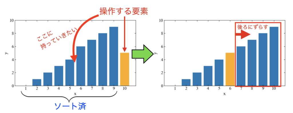 挿入ソートの説明図