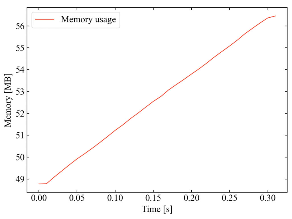 メモリ使用量を一定時間間隔で計測した例