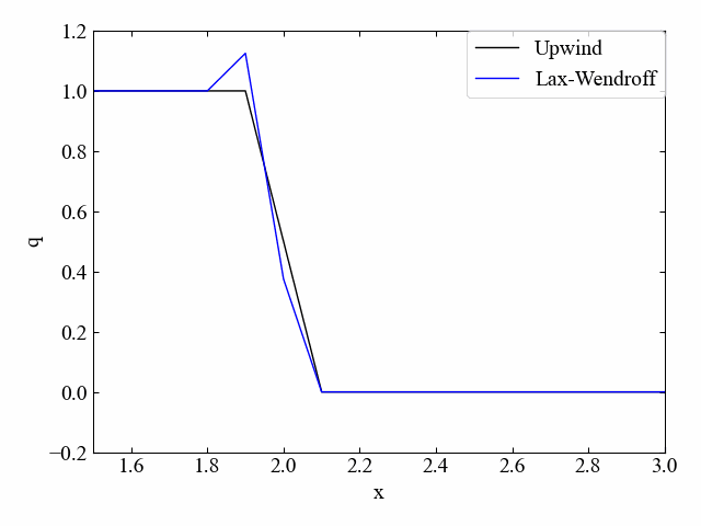 1次元移流方程式の解析結果例