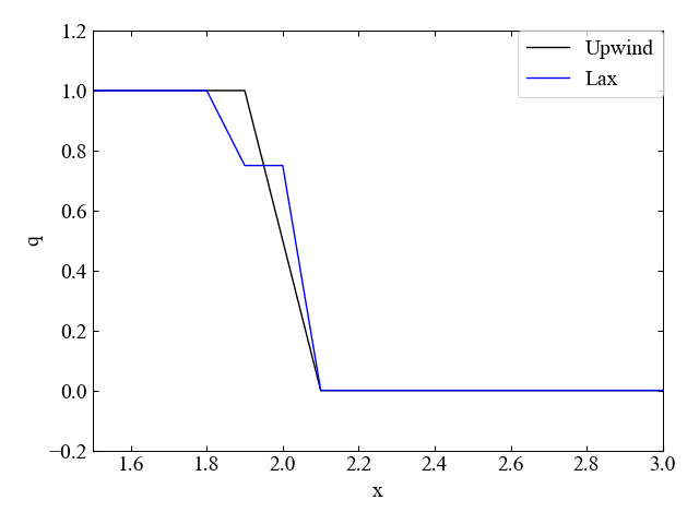 1次元移流方程式の数値計算結果