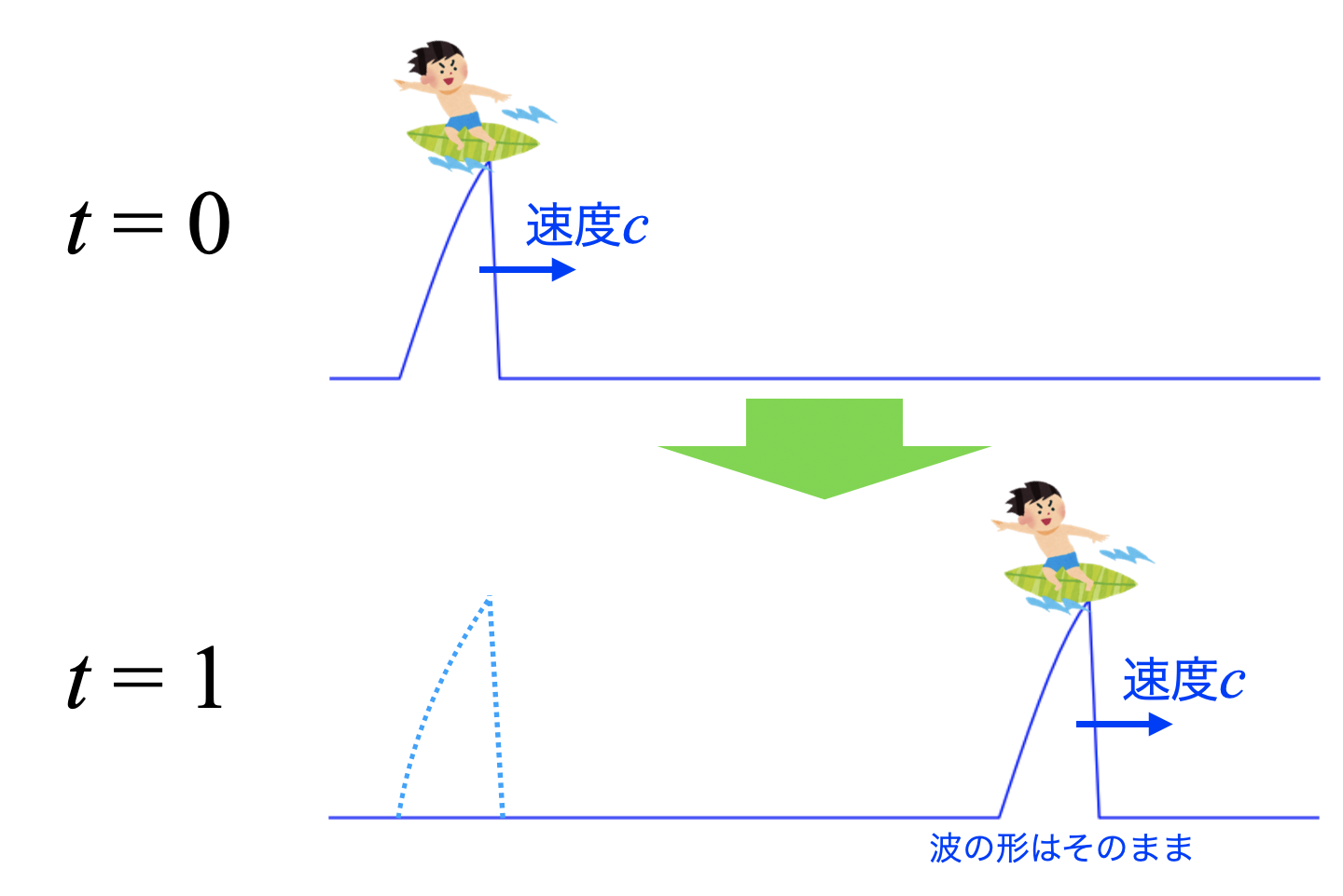 移流のイメージ図