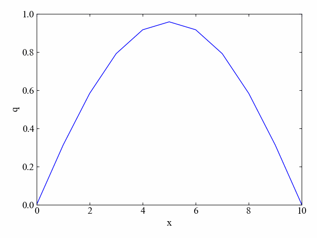 1次元拡散方程式の数値計算結果例