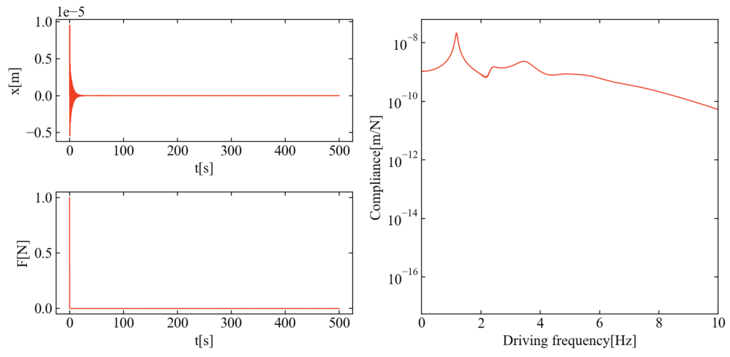 両端支持N自由度振動系の時間波形と周波数応答関数（中央加振）