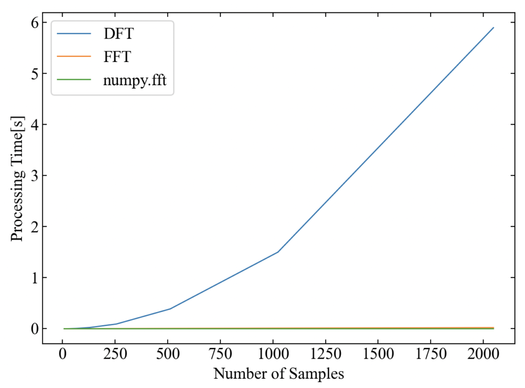 DFTとFFTのデータサンプル数と計算時間の関係図