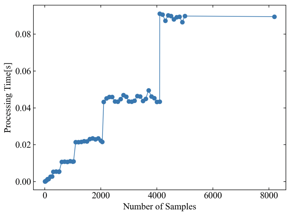 ゼロパディング付きFFTのデータサンプル数と計算時間の関係