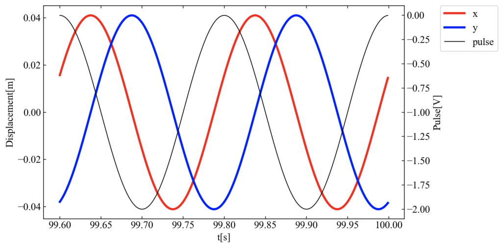 共振時の回転パルスと振動の同期計測結果