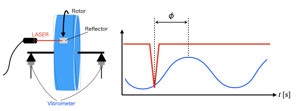 回転パルスと振動の同時計測の例