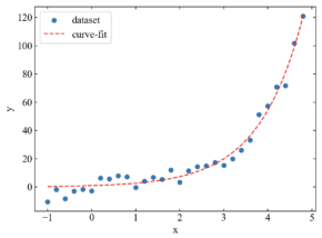 python scipy curve fit detailed guide curve fit python... SciPyのcurve_fitでデータを任意の関数に近似する方法 | WATLAB import Python
