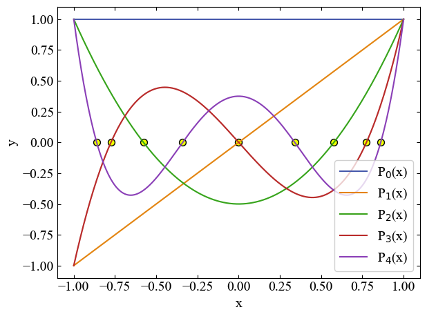 ルジャンドル多項式の可視化結果
