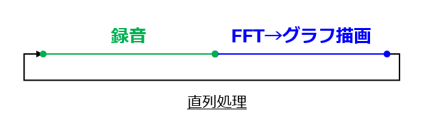 直列処理の図