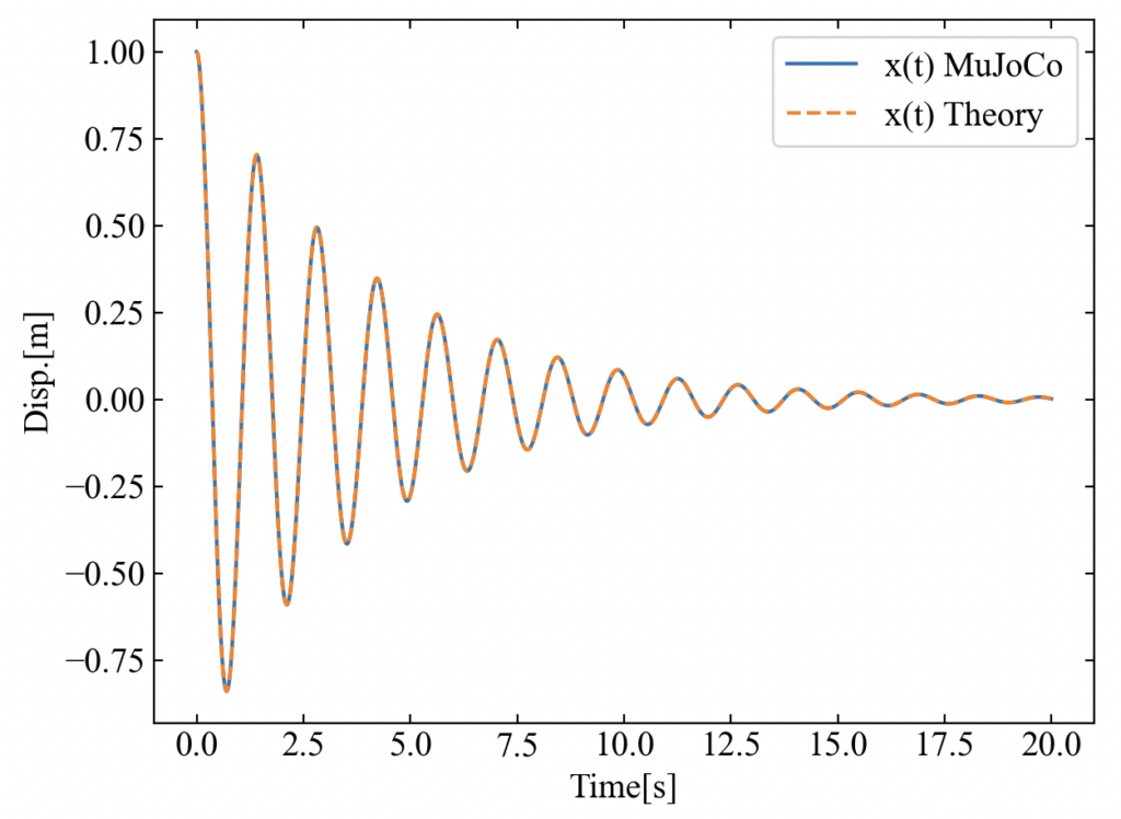 MuJoCoによる結果と理論式との比較結果