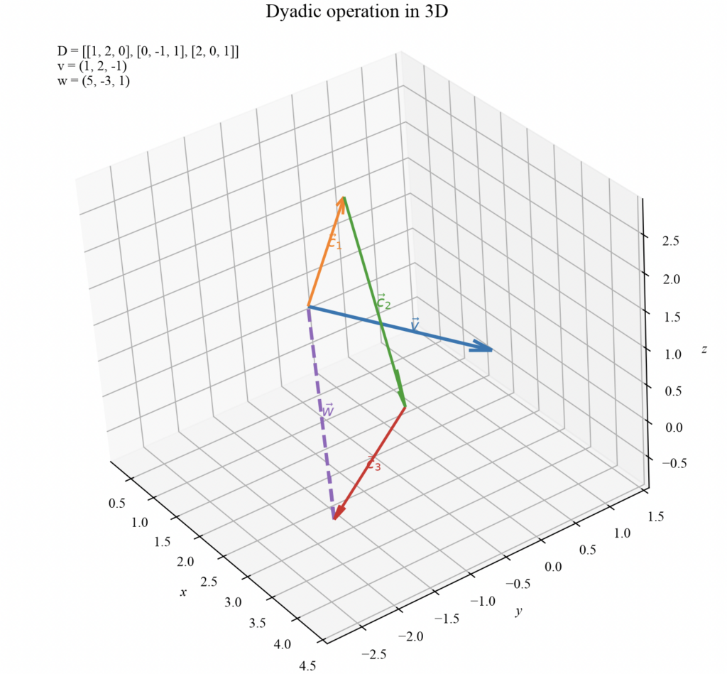 Dyadic operation 3d